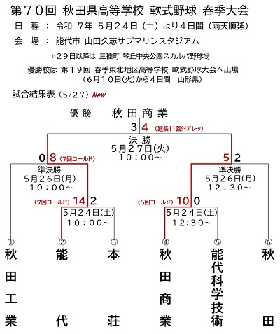 第70回秋田県高等学校軟式野球春季大会
